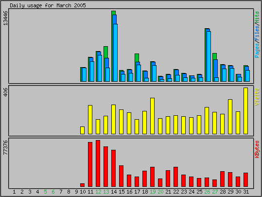 Daily usage
