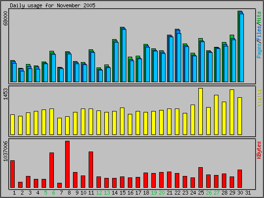 Daily usage