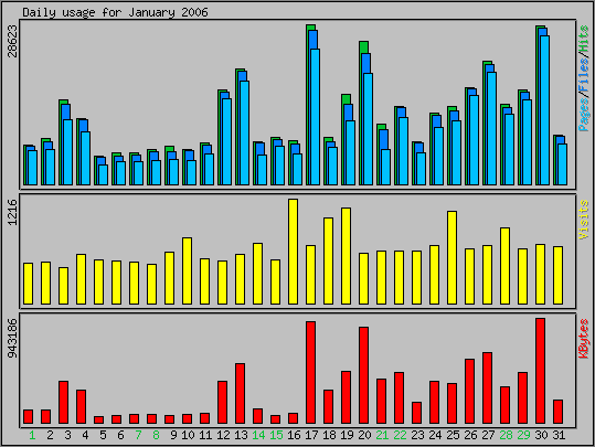 Daily usage