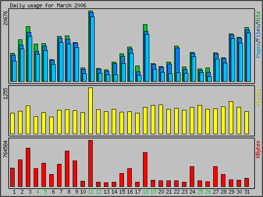 Daily usage