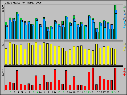Daily usage