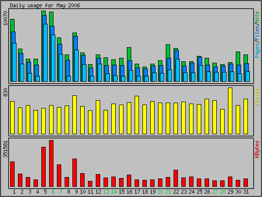 Daily usage