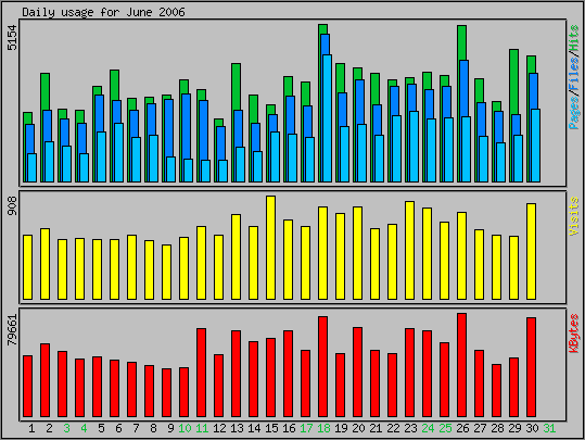Daily usage