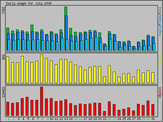 Daily usage