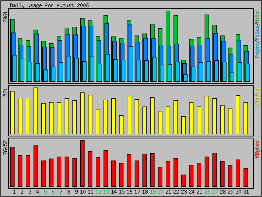 Daily usage