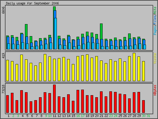 Daily usage