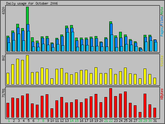 Daily usage