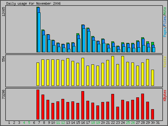 Daily usage