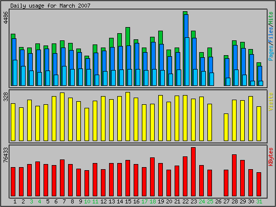 Daily usage
