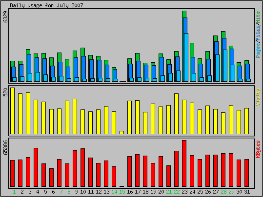 Daily usage