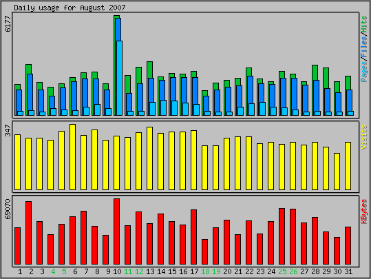 Daily usage