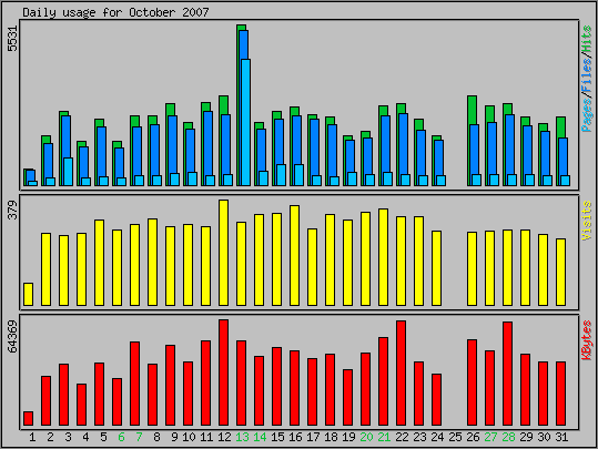 Daily usage