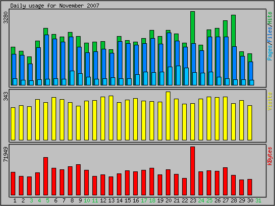 Daily usage