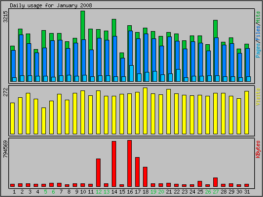 Daily usage