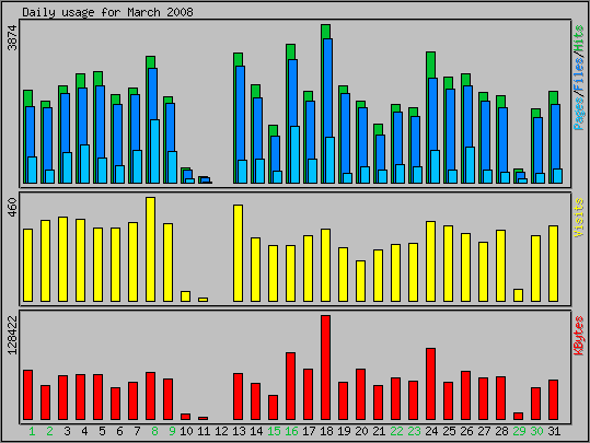 Daily usage