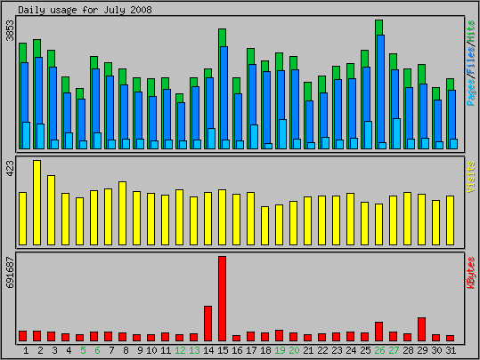 Daily usage