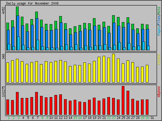 Daily usage