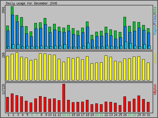 Daily usage