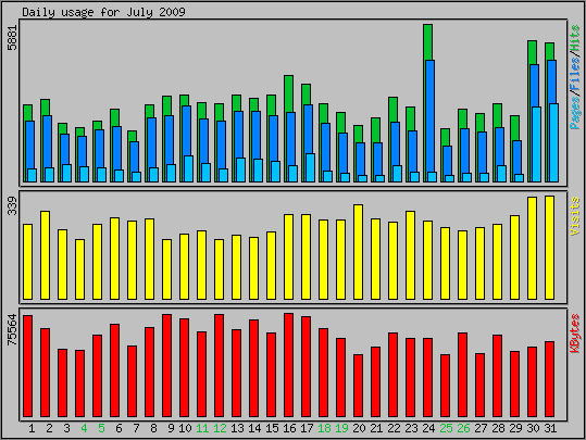 Daily usage