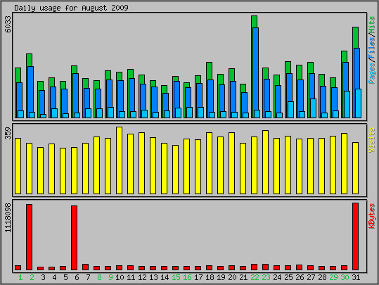 Daily usage