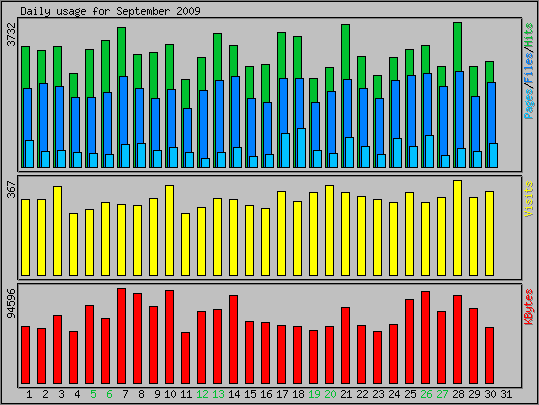 Daily usage