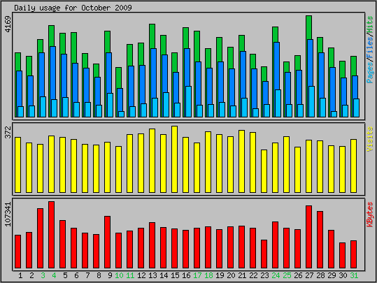 Daily usage