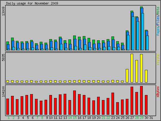 Daily usage