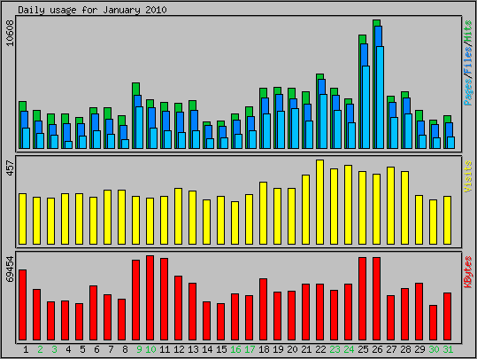 Daily usage