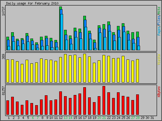 Daily usage