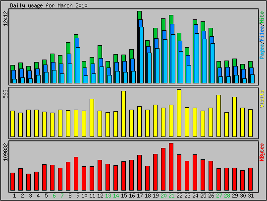 Daily usage