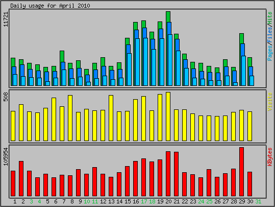 Daily usage