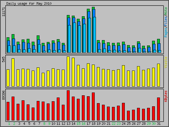 Daily usage