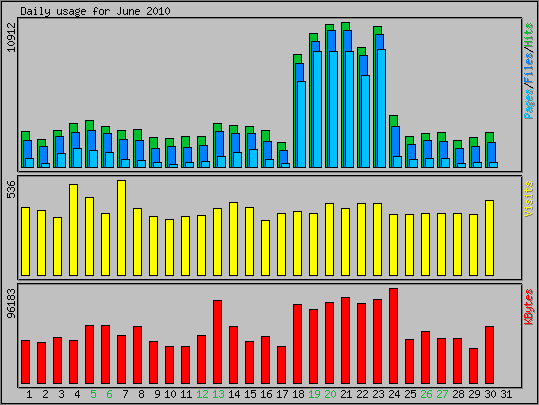 Daily usage