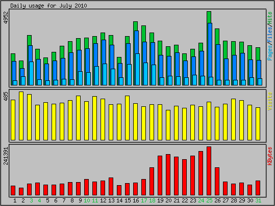 Daily usage