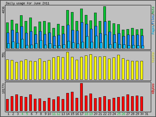 Daily usage
