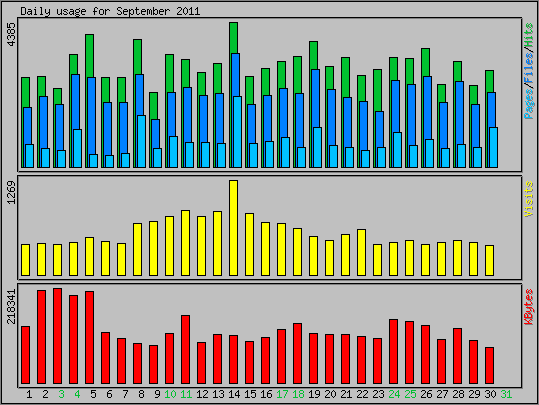 Daily usage