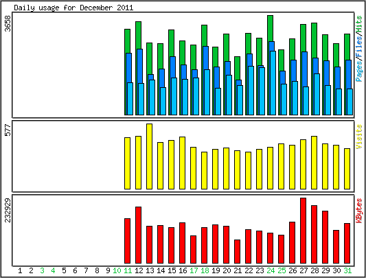 Daily usage