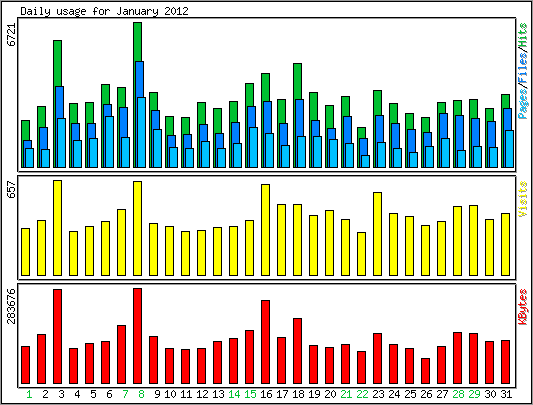Daily usage