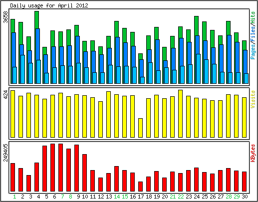 Daily usage