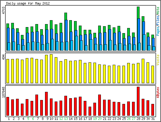 Daily usage
