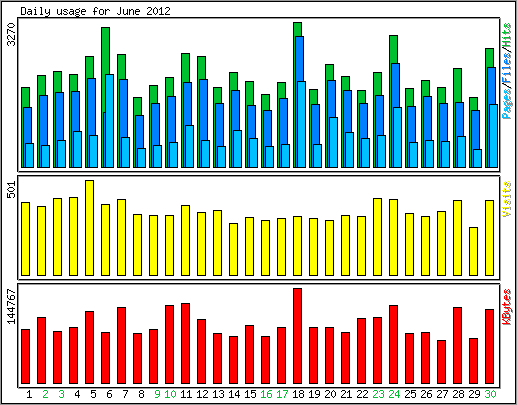 Daily usage