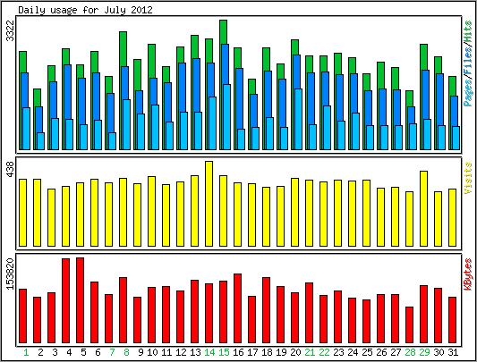 Daily usage