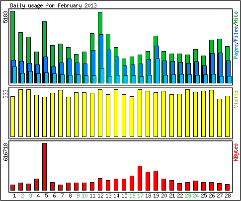 Daily usage