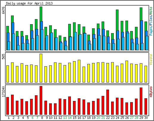 Daily usage