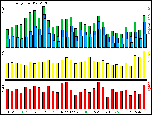 Daily usage