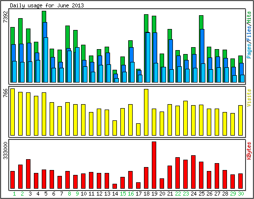 Daily usage
