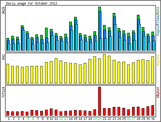 Daily usage