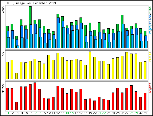 Daily usage