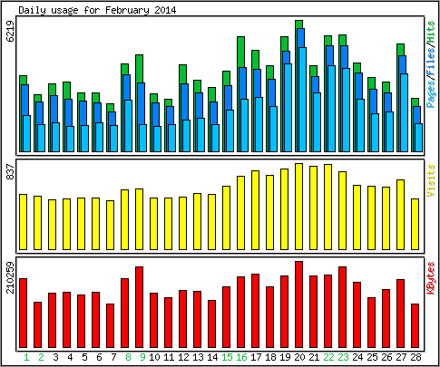 Daily usage