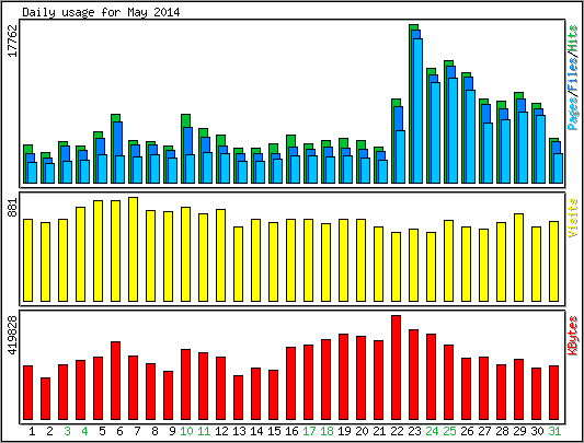 Daily usage